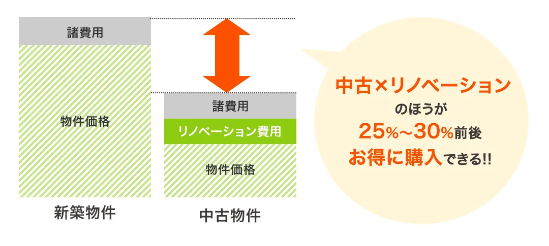 中古×リノベーションのほうが25%～30%前後お得に購入できる!!